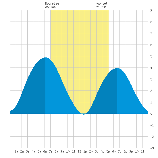 Gowanus Bay tide chart for Monday, January 27, 2025