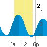 Gowanus Bay tide chart for Thursday, January 2, 2025