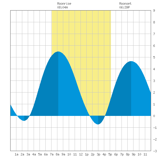 Gowanus Bay tide chart for Thursday, January 30, 2025
