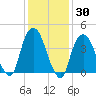 Gowanus Bay tide chart for Thursday, January 30, 2025