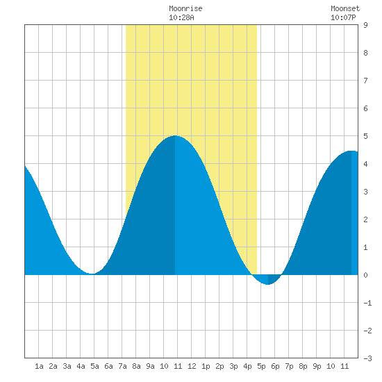 Gowanus Bay tide chart for Saturday, January 4, 2025