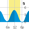 Gowanus Bay tide chart for Sunday, January 5, 2025