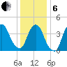Gowanus Bay tide chart for Monday, January 6, 2025