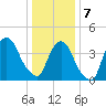 Gowanus Bay tide chart for Tuesday, January 7, 2025