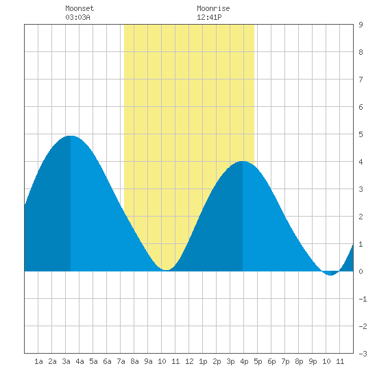 Gowanus Bay tide chart for Thursday, January 9, 2025