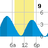 Gowanus Bay tide chart for Thursday, January 9, 2025