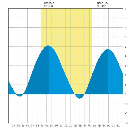 Gowanus Bay tide chart for Thursday, February 13, 2025