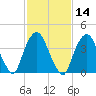 Gowanus Bay tide chart for Friday, February 14, 2025
