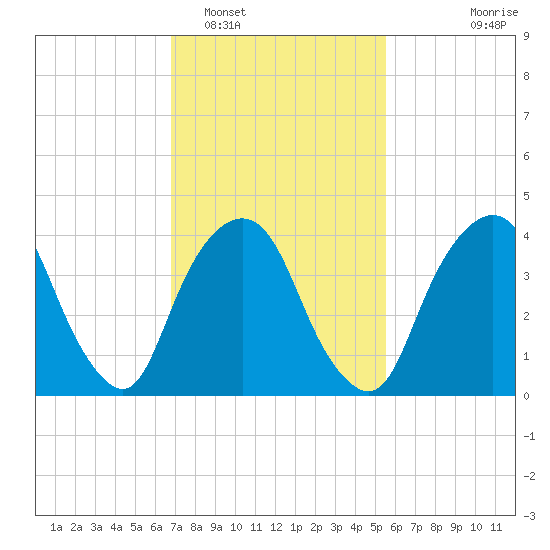 Gowanus Bay tide chart for Sunday, February 16, 2025