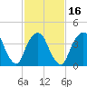 Gowanus Bay tide chart for Sunday, February 16, 2025