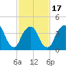 Gowanus Bay tide chart for Monday, February 17, 2025