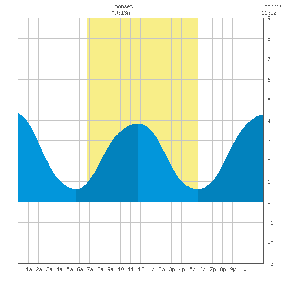 Gowanus Bay tide chart for Tuesday, February 18, 2025