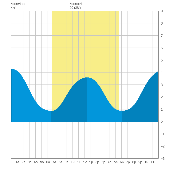 Gowanus Bay tide chart for Wednesday, February 19, 2025