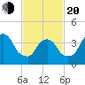 Gowanus Bay tide chart for Thursday, February 20, 2025