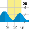Gowanus Bay tide chart for Sunday, February 23, 2025