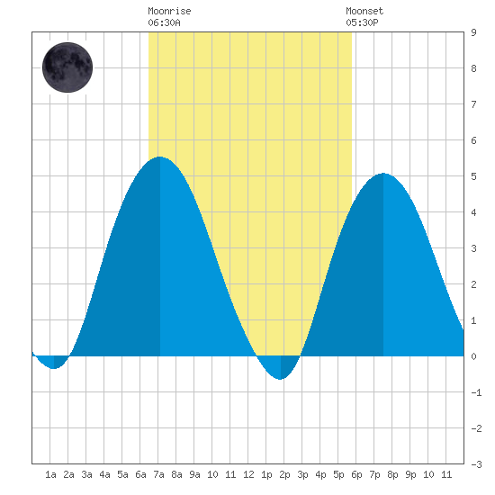 Gowanus Bay tide chart for Thursday, February 27, 2025