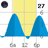 Gowanus Bay tide chart for Thursday, February 27, 2025