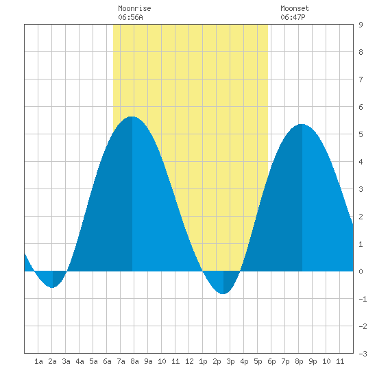 Gowanus Bay tide chart for Friday, February 28, 2025