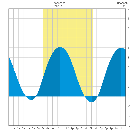 Gowanus Bay tide chart for Sunday, February 2, 2025