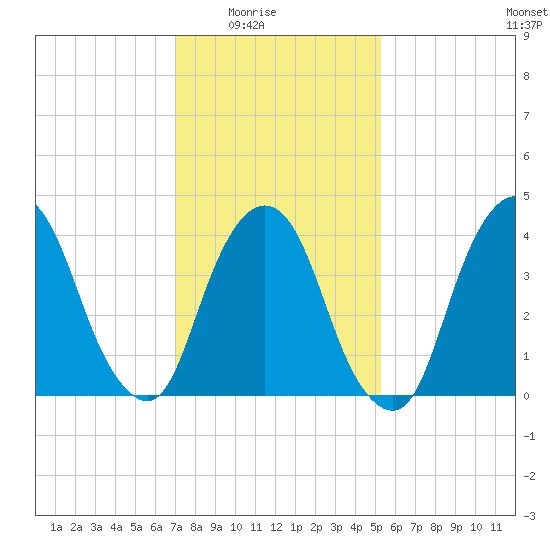 Gowanus Bay tide chart for Monday, February 3, 2025