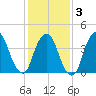 Gowanus Bay tide chart for Monday, February 3, 2025