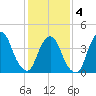 Gowanus Bay tide chart for Tuesday, February 4, 2025