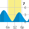 Gowanus Bay tide chart for Friday, February 7, 2025