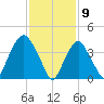 Gowanus Bay tide chart for Sunday, February 9, 2025