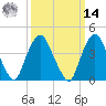 Gowanus Bay tide chart for Friday, March 14, 2025