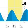 Gowanus Bay tide chart for Sunday, March 16, 2025