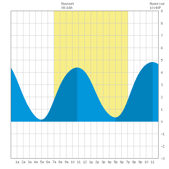 Gowanus Bay tide chart for Monday, March 17, 2025