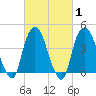 Gowanus Bay tide chart for Saturday, March 1, 2025