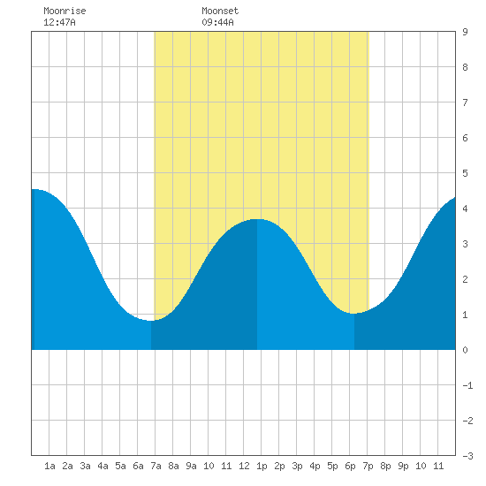 Gowanus Bay tide chart for Thursday, March 20, 2025