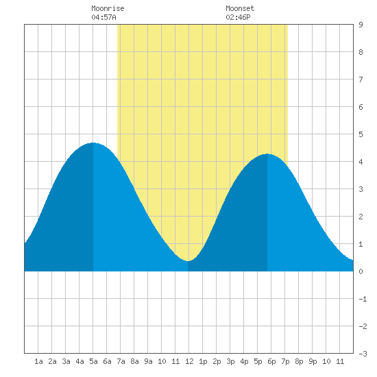 Gowanus Bay tide chart for Tuesday, March 25, 2025