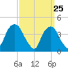 Gowanus Bay tide chart for Tuesday, March 25, 2025