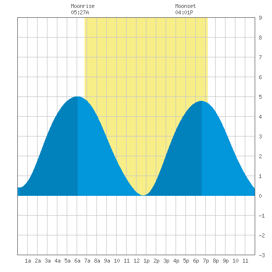 Gowanus Bay tide chart for Wednesday, March 26, 2025