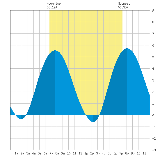 Gowanus Bay tide chart for Friday, March 28, 2025