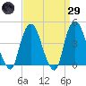 Gowanus Bay tide chart for Saturday, March 29, 2025