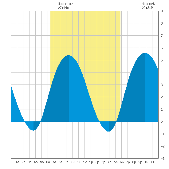 Gowanus Bay tide chart for Sunday, March 2, 2025