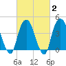 Gowanus Bay tide chart for Sunday, March 2, 2025