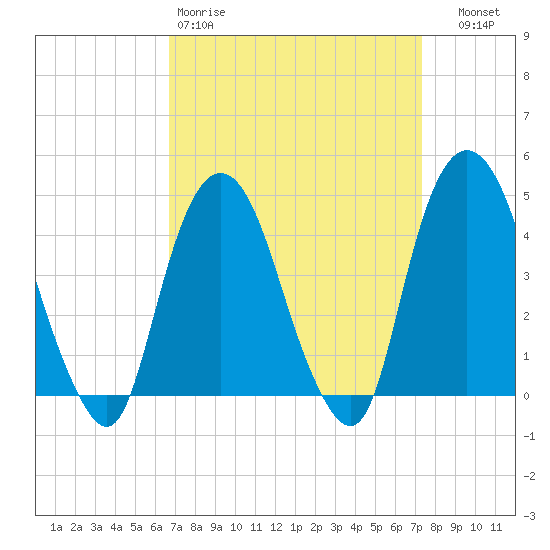 Gowanus Bay tide chart for Sunday, March 30, 2025