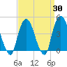 Gowanus Bay tide chart for Sunday, March 30, 2025