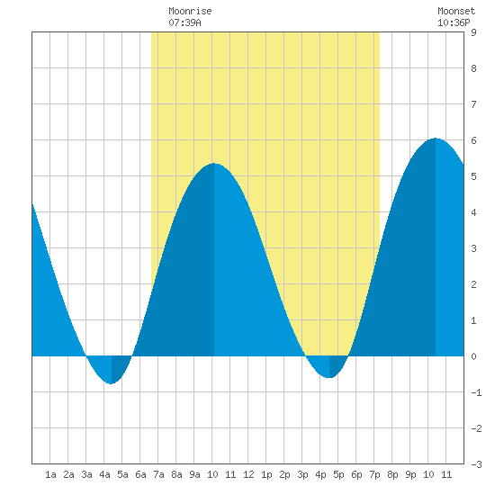 Gowanus Bay tide chart for Monday, March 31, 2025