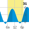 Gowanus Bay tide chart for Monday, March 31, 2025