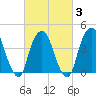 Gowanus Bay tide chart for Monday, March 3, 2025