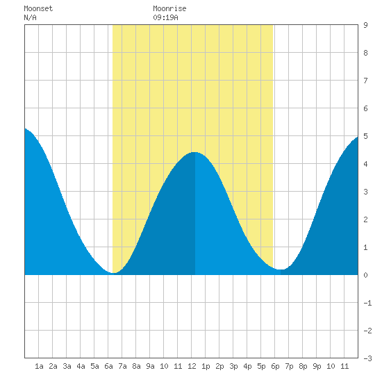 Gowanus Bay tide chart for Wednesday, March 5, 2025