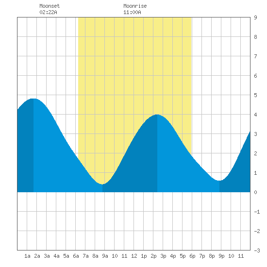 Gowanus Bay tide chart for Friday, March 7, 2025