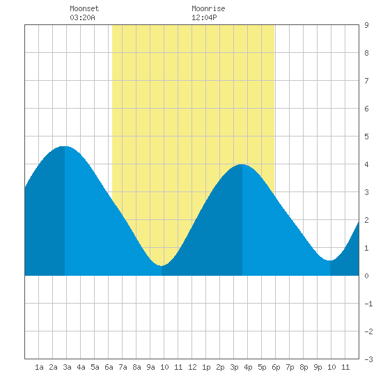 Gowanus Bay tide chart for Saturday, March 8, 2025
