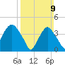 Gowanus Bay tide chart for Sunday, March 9, 2025