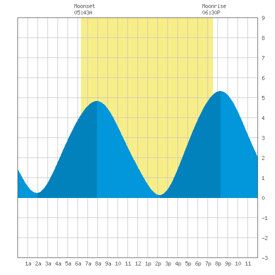 Gowanus Bay tide chart for Friday, April 11, 2025
